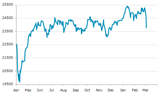 ▼3日、ドイツ株式市場でDAX指数は前営業日比847.35（3.44%）安の23,790.65となり3日続落。1月29日に記録した年初来安値を更新。年初来2.86%下落。1月13日の過去最高値から6.41%下落。