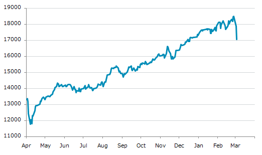 ▼3日、スペイン株式市場でIBEX35指数は前営業日比813.40（4.55%）安の17,062.40となり3日続落。1月20日に記録した年初来安値を更新。年初来1.42%下落。2月26日の過去最高値から7.75%下落。