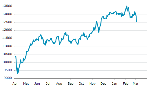 ▼3日、アイルランド株式市場でISEQ全株指数は前営業日比334.06（2.59%）安の12,550.77となり3日続落。2月17日に記録した年初来安値を更新。年初来4.19%下落。2月4日の過去最高値から7.16%下落。