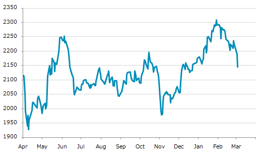 ▼3日、アイスランド株式市場でアイスランド全株指数は前営業日比45.27（2.07%）安の2,144.62となり4日続落。1月6日に記録した年初来安値を更新。年初来1.37%下落。1月29日の年初来高値から7.08%下落。