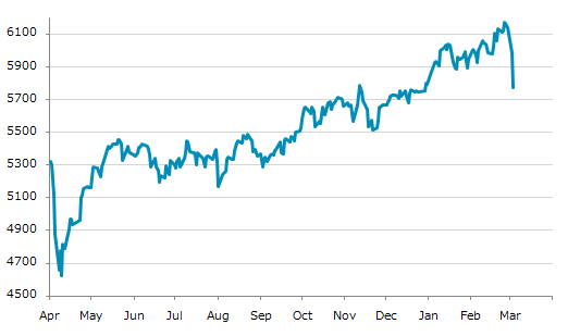 ▼3日、欧州株式市場でユーロ・ストックス50指数は前営業日比215.20（3.59%）安の5,771.73となり4日続落。1月2日に記録した年初来安値を更新。年初来0.34%下落。2月25日の過去最高値から6.51%下落。