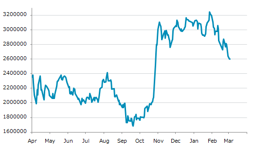 ▼3日、アルゼンチン株式市場でメルバル指数は前営業日比6,069.01（0.23%）安の2,597,025.10となり5日続落。年初来安値を3日連続更新。年初来14.90%下落。1月27日の過去最高値から19.95%下落。