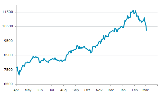 ▼3日、チリ株式市場でS&P IPSA指数は前営業日比300.32（2.85%）安の10,248.96となり4日続落。1月2日に記録した年初来安値を更新。年初来2.22%下落。1月28日の過去最高値から11.86%下落。