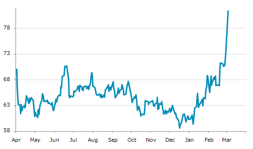 ▲3日、米国商品先物市場で北海ブレント原油5月物は前営業日比3.66（4.71%）高の81.40となり5日続伸。年初来高値を3日連続更新。年初来34.95%上昇。1月7日の年初来安値から37.04%上昇。