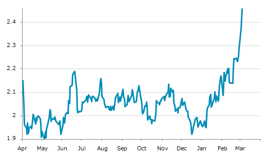 ▲3日、米国商品先物市場でRBOBガソリン4月物は前営業日比0.0868（3.66%）高の2.4574となり5日続伸。年初来高値を4日連続更新。年初来25.28%上昇。1月7日の年初来安値から26.08%上昇。