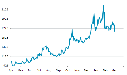 ▼3日、米国商品先物市場でパラジウム6月物は前営業日比131.20（7.31%）安の1,663.70となり続落。2月12日に記録した年初来安値を更新。年初来0.75%下落。1月26日の年初来高値から24.99%下落。