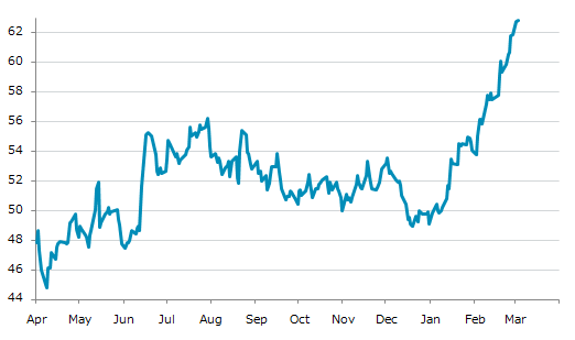 ▲3日、米国商品先物市場で大豆油5月物は前営業日比0.08（0.13%）高の62.82となり7日続伸。年初来高値を6日連続更新。年初来27.97%上昇。1月2日の年初来安値から26.07%上昇。