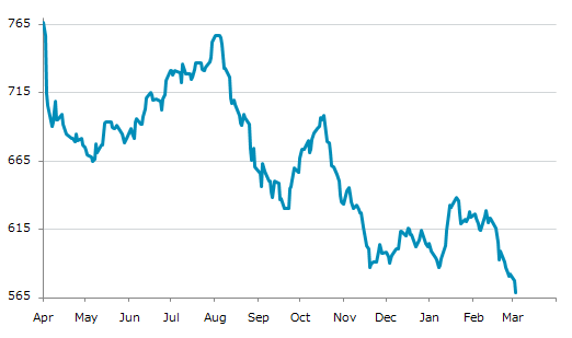 ▼3日、米国商品先物市場で材木5月物は前営業日比8.50（1.47%）安の569.00となり続落。年初来安値を連日更新。年初来5.87%下落。1月20日の年初来高値から10.82%下落。