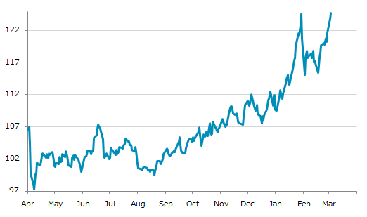 ▲3日、米国商品先物市場でブルームバーグ商品指数先物3月物は前営業日比0.92（0.74%）高の124.73となり3日続伸。1月29日に記録した年初来高値を更新。年初来13.71%上昇。1月2日の年初来安値から13.90%上昇。