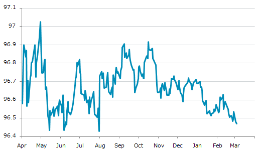 ▼3日、米国金融先物市場で3カ月物SOFR先物6月物は前営業日比0.0100（0.01%）安の96.4700となり続落。年初来安値を連日更新。年初来0.23%下落。1月5日の年初来高値から0.24%下落。