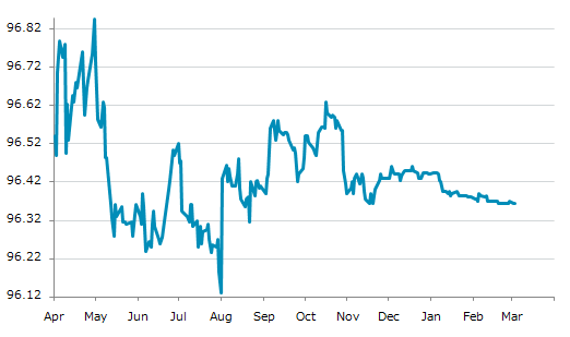 ▼3日、米国金融先物相場で30日フェデラル・ファンド（FFレート）3月物は前営業日比同値の96.3650となり横ばい。年初来安値を連日更新。年初来0.08%下落。1月5日の年初来高値から0.08%下落。