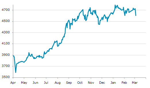 ▼4日、中国株式市場でCSI300指数は前営業日比53.28（1.14%）安の4,602.62となり続落。2月2日に記録した年初来安値を更新。年初来0.59%下落。1月6日の年初来高値から3.93%下落。