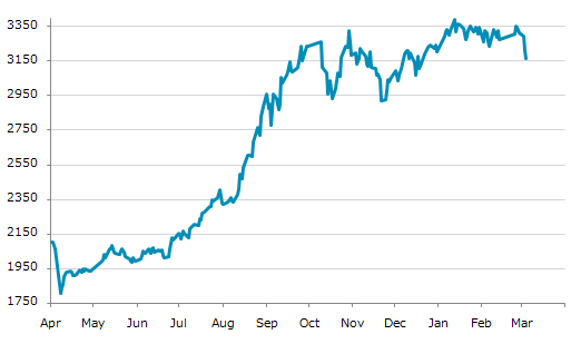 ▼4日、中国株式市場で創業板指数は前営業日比45.11（1.41%）安の3,164.37となり5日続落。年初来安値を連日更新。年初来1.21%下落。1月12日の年初来高値から6.61%下落。