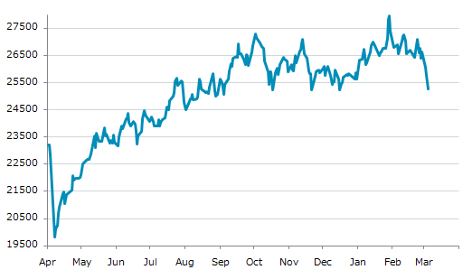 ▼4日、香港株式市場でハンセン指数は前営業日比518.60（2.01%）安の25,249.48となり3日続落。年初来安値を3日連続更新。年初来1.49%下落。1月29日の年初来高値から9.72%下落。