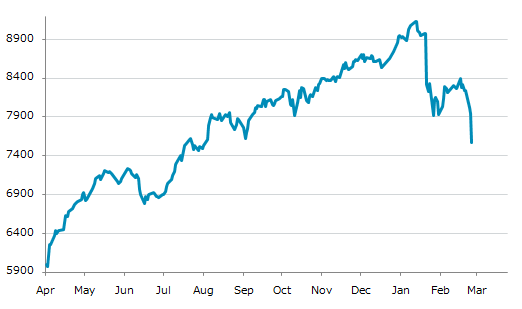 ▼4日、インドネシア株式市場でジャカルタ総合指数は前営業日比362.71（4.57%）安の7,577.06となり3日続落。2月2日に記録した年初来安値を更新。年初来12.37%下落。1月20日の過去最高値から17.05%下落。