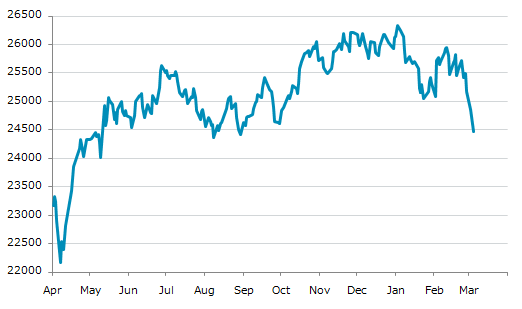 ▼4日、インド株式市場でNifty50指数は前営業日比385.20（1.55%）安の24,480.50となり3日続落。年初来安値を連日更新。年初来6.31%下落。1月2日の過去最高値から7.02%下落。