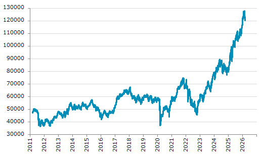★4日、ポーランド中央銀行は政策金利を0.25%引き下げ3.75%にすると発表（ https://t.ly/vH5MZ ）12月以来3カ月ぶりの利下げ。Q4GDP前期比1.0%増。1月CPI前年比2.2%増。通貨ズウォティ、対ドルで年初来2.1%下落。主要株価は2月25日の過去最高値から3.67%下落。