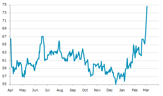 ▲4日、米国商品先物市場でWTI原油4月物は前営業日比0.10（0.13%）高の74.66となり4日続伸。年初来高値を4日連続更新。年初来30.82%上昇。1月7日の年初来安値から33.78%上昇。