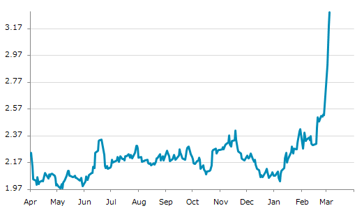 ▲4日、米国商品先物市場でNYヒーティング・オイル（灯油）4月物は前営業日比0.1069（3.35%）高の3.2938となり4日続伸。年初来高値を4日連続更新。年初来59.01%上昇。1月7日の年初来安値から62.22%上昇。