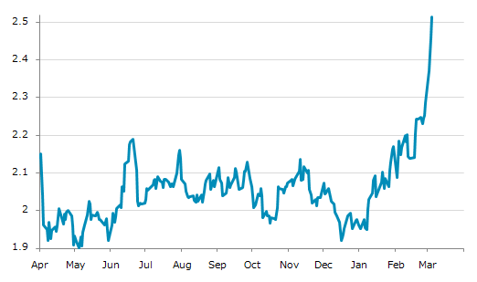 ▲4日、米国商品先物市場でRBOBガソリン4月物は前営業日比0.0575（2.34%）高の2.5149となり6日続伸。年初来高値を5日連続更新。年初来28.21%上昇。1月7日の年初来安値から29.03%上昇。
