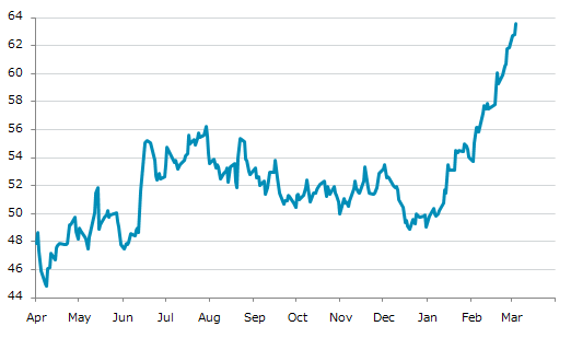 ▲4日、米国商品先物市場で大豆油5月物は前営業日比0.77（1.23%）高の63.59となり8日続伸。年初来高値を7日連続更新。年初来29.54%上昇。1月2日の年初来安値から27.61%上昇。