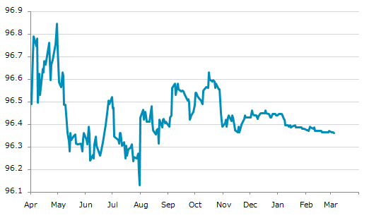 ▼4日、米国金融先物相場で30日フェデラル・ファンド（FFレート）3月物は前営業日比0.0050（0.01%）安の96.3600となり3日ぶりに下落。横ばい挟んで年初来安値を3日連続更新。年初来0.08%下落。1月5日の年初来高値から0.09%下落。