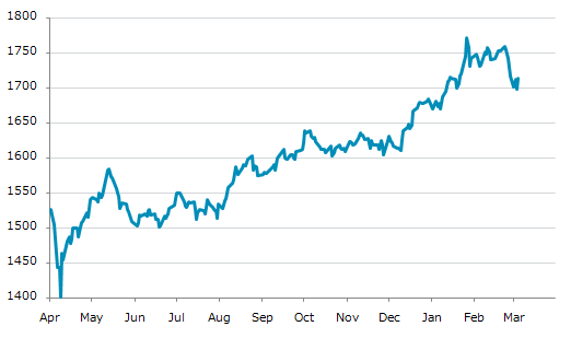 ★5日、マレーシア中央銀行は政策金利を2.75%に据え置くと発表（ https://t.ly/nYBx0 ）。4会合連続の据え置き。Q4GDP前期比0.8%増。1月CPI前年比1.6%増。通貨リンギ、対ドルで年初来約2.8%上昇。主要株価は1月27日の年初来高値から3.28%下落。年初来約2%上昇。
