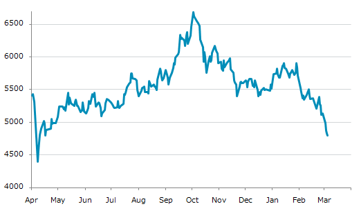 ▼5日、香港株式市場でハンセンテック指数は前営業日比33.17（0.69%）安の4,796.33となり4日続落。年初来安値を4日連続更新。年初来13.05%下落。1月14日の年初来高値から18.82%下落。