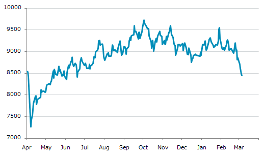 ▼5日、香港株式市場でハンセン中国企業株指数（H株）は前営業日比32.52（0.38%）安の8,451.43となり4日続落。年初来安値を4日連続更新。年初来5.19%下落。1月29日の年初来高値から11.53%下落。