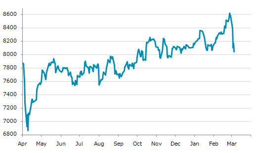 ▼5日、フランス株式市場でCAC40指数は前営業日比121.93（1.49%）安の8,045.80となり反落。1月20日に記録した年初来安値を更新。年初来1.27%下落。2月26日の過去最高値から6.67%下落。