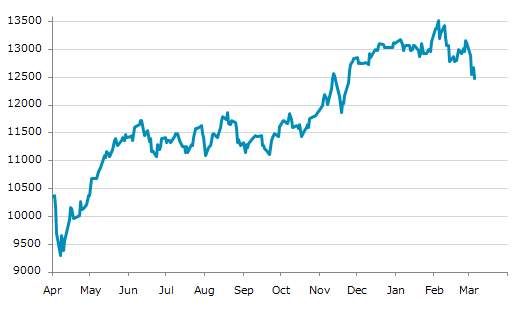 ▼5日、アイルランド株式市場でISEQ全株指数は前営業日比205.30（1.62%）安の12,472.41となり反落。3月3日に記録した年初来安値を更新。年初来4.79%下落。2月4日の過去最高値から7.74%下落。