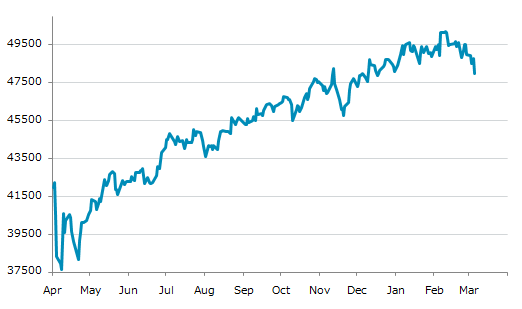 ▼5日、米国株式市場でNYダウは前営業日比784.67（1.61%）安の47,954.74となり反落。1月2日に記録した年初来安値を更新。年初来0.23%下落。2月10日の過去最高値から4.45%下落。
