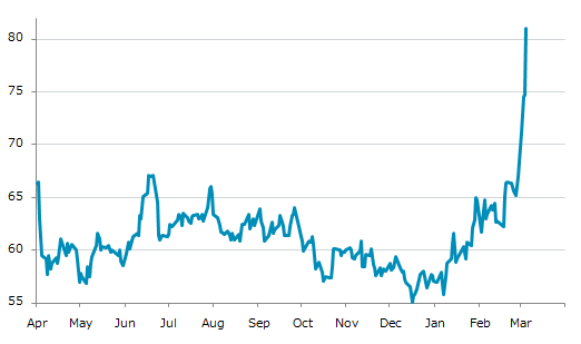 ▲5日、米国商品先物市場でWTI原油4月物は前営業日比6.35（8.51%）高の81.01となり5日続伸。年初来高値を5日連続更新。年初来41.95%上昇。1月7日の年初来安値から45.15%上昇。