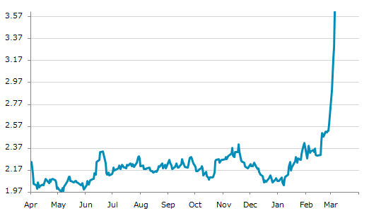 ▲5日、米国商品先物市場でNYヒーティング・オイル（灯油）4月物は前営業日比0.3205（9.73%）高の3.6143となり5日続伸。年初来高値を5日連続更新。年初来74.48%上昇。1月7日の年初来安値から78.00%上昇。