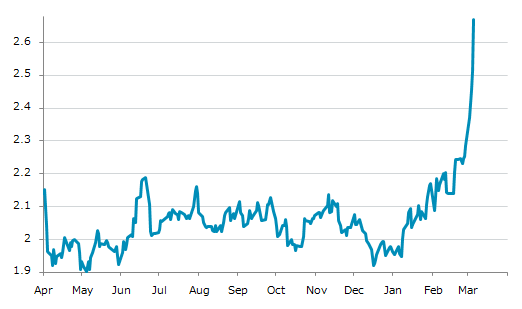 ▲5日、米国商品先物市場でRBOBガソリン4月物は前営業日比0.1560（6.20%）高の2.6709となり7日続伸。年初来高値を6日連続更新。年初来36.16%上昇。1月7日の年初来安値から37.03%上昇。