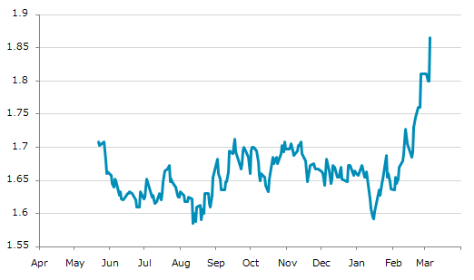 ▲5日、米国商品先物市場でシカゴ・エタノール（プラッツ）4月物は前営業日比0.06500（3.61%）高の1.86500となり3日ぶりに上昇。3月2日に記録した年初来高値を更新。年初来12.35%上昇。1月15日の年初来安値から17.11%上昇。