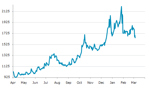 ▼5日、米国商品先物市場でパラジウム6月物は前営業日比45.40（2.68%）安の1,650.00となり反落。3月3日に記録した年初来安値を更新。年初来1.57%下落。1月26日の年初来高値から25.61%下落。