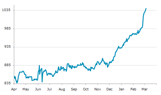 ▲5日、米国商品先物市場で米中西部熱延コイル（CRU）指数先物4月物は前営業日比2.00（0.19%）高の1,040.00となり13日続伸。年初来高値を12日連続更新。年初来11.59%上昇。1月2日の年初来安値から11.23%上昇。