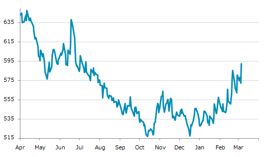 ▲5日、米国商品先物市場でカンザスシティ小麦5月物は前営業日比20.00（3.49%）高の592.50となり反発。2月20日に記録した年初来高値を更新。年初来12.22%上昇。1月2日の年初来安値から12.22%上昇。