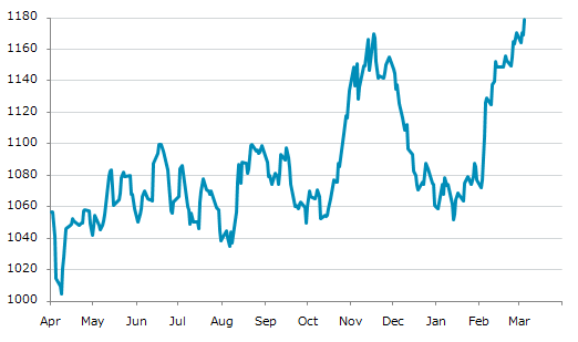 ▲5日、米国商品先物市場で大豆5月物は前営業日比9.75（0.83%）高の1,179.25となり反発。2月27日に記録した年初来高値を更新。年初来11.15%上昇。1月13日の年初来安値から12.10%上昇。