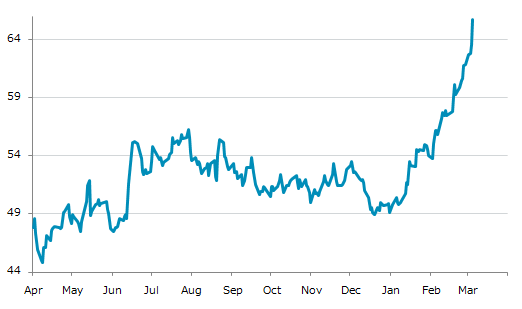 ▲5日、米国商品先物市場で大豆油5月物は前営業日比2.11（3.32%）高の65.70となり9日続伸。年初来高値を8日連続更新。年初来33.84%上昇。1月2日の年初来安値から31.85%上昇。