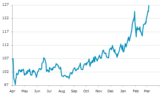 ▲5日、米国商品先物市場でブルームバーグ商品指数先物3月物は前営業日比2.22（1.78%）高の126.79となり反発。3月3日に記録した年初来高値を更新。年初来15.59%上昇。1月2日の年初来安値から15.78%上昇。