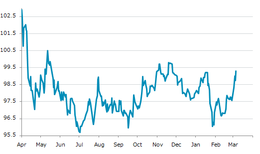 ▲5日、米国金融先物市場で米ドル指数3月物は前営業日比0.579（0.59%）安の99.309となり反発。1月19日に記録した年初来高値を更新。年初来1.29%上昇。1月27日の年初来安値から3.39%上昇。