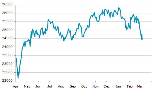 ▼6日、インド株式市場でNifty50指数は前営業日比315.45（1.27%）安の24,450.45となり反落。3月4日に記録した年初来安値を更新。年初来6.43%下落。1月2日の過去最高値から7.13%下落。
