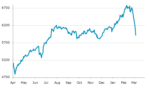 ▼6日、アラブ首長国連邦株式市場でドバイ金融市場総合指数は前営業日比197.49（3.23%）安の5,917.22となり5日続落。1月2日に記録した年初来安値を更新。年初来2.15%下落。2月9日の年初来高値から12.65%下落。