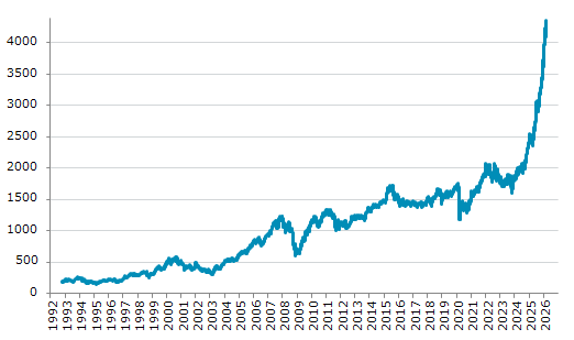 ★6日、イスラエル株式市場でテルアビブ35種指数は前営業日比0.77（0.02%）高の4,356.68となり続伸。過去最高値を連日更新。年初来19.97%上昇。1月1日の年初来安値から17.90%上昇。