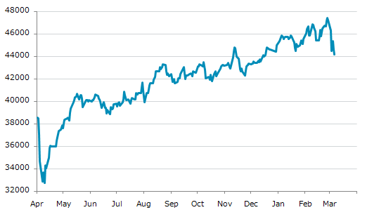 ▼6日、イタリア株式市場でFTSE MIB指数は前営業日比456.29（1.02%）安の44,152.26となり続落。3月3日に記録した年初来安値を更新。年初来1.76%下落。2月26日の年初来高値から6.90%下落。