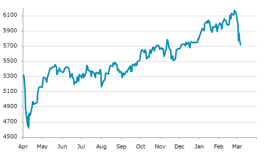 ▼6日、欧州株式市場でユーロ・ストックス50指数は前営業日比62.99（1.09%）安の5,719.90となり続落。3月3日に記録した年初来安値を更新。年初来1.23%下落。2月25日の過去最高値から7.34%下落。