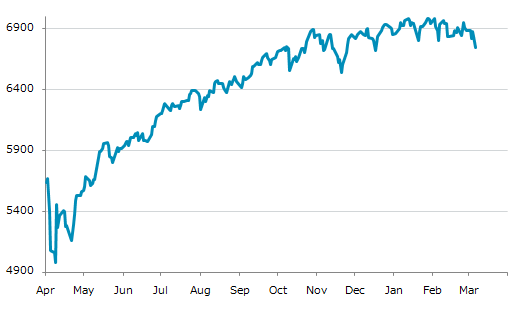 ▼6日、米国株式市場でS&P500指数は前営業日比90.69（1.33%）安の6,740.02となり続落。1月20日に記録した年初来安値を更新。年初来1.54%下落。1月27日の過去最高値から3.42%下落。