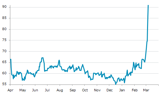 ▲6日、米国商品先物市場でWTI原油4月物は前営業日比9.89（12.21%）高の90.90となり6日続伸。年初来高値を6日連続更新。年初来59.28%上昇。1月7日の年初来安値から62.87%上昇。